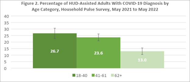 Bar graph detailing the percentage of HUD-assisted adults with COVID-19 diagnosis by age category from May 2021 to May 2022. Bar graph detailing the percentage of HUD-assisted adults with COVID-19 diagnosis by age category from May 2021 to May 2022.