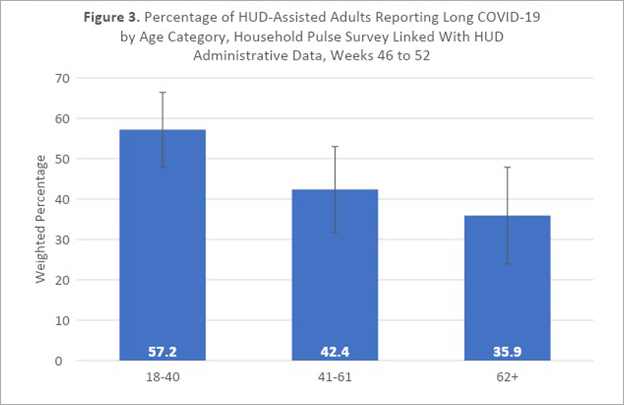 Bar graph showing the percentage of HUD-assisted adults reporting long COVID-19 by age category. Bar graph showing the percentage of HUD-assisted adults reporting long COVID-19 by age category.