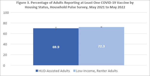 Bar graph detailing the percentage of adults reporting at least one COVID-19 vaccine by housing status from May 2021 to May 2022.