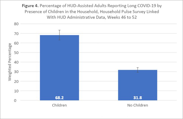 Bar graph showing the percentage of HUD-assisted adults reporting long COVID-19 by presence of children in the household. Bar graph showing the percentage of HUD-assisted adults reporting long COVID-19 by presence of children in the household.
