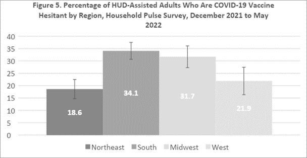 Bar graph detailing the percentage of HUD-assisted adults who are COVID-19 vaccine hesitant by region from December 2021 to May 2022. Bar graph detailing the percentage of HUD-assisted adults who are COVID-19 vaccine hesitant by region from December 2021 to May 2022.