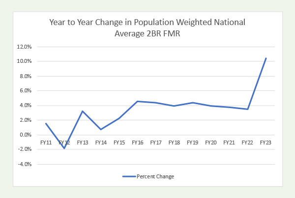 Line graph showing the year to year percent change in population weighted national average FMR for a two-bedroom unit.