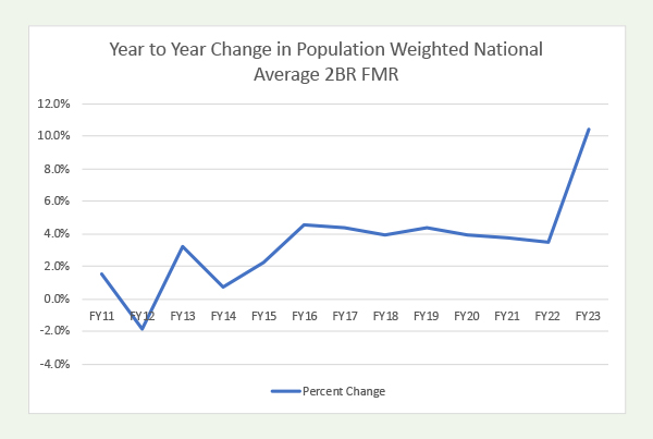 Line graph showing the year to year percent change in population weighted national average FMR for a two-bedroom unit. Line graph showing the year to year percent change in population weighted national average FMR for a two-bedroom unit.