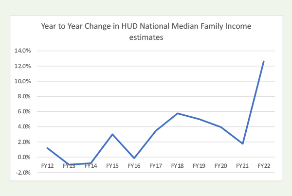 Line graph showing the year to year percent change in HUD national median family income estimates.