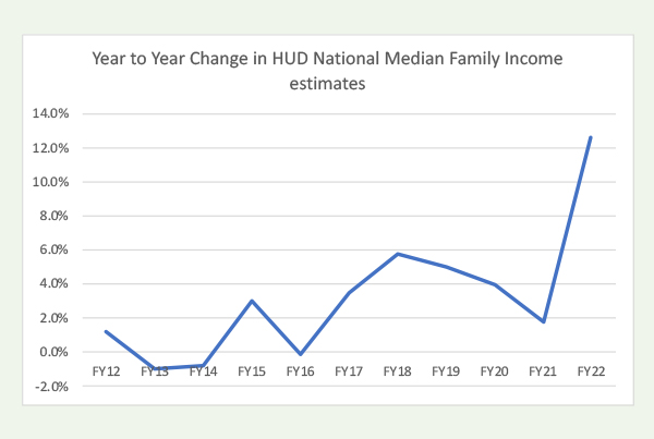 Line graph showing the year to year percent change in HUD national median family income estimates. Line graph showing the year to year percent change in HUD national median family income estimates.