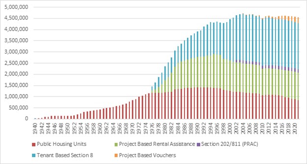 Graph of the number of different households receiving annual federal housing subsidy between the years 1940-2021. Graph of the number of different households receiving annual federal housing subsidy between the years 1940-2021.